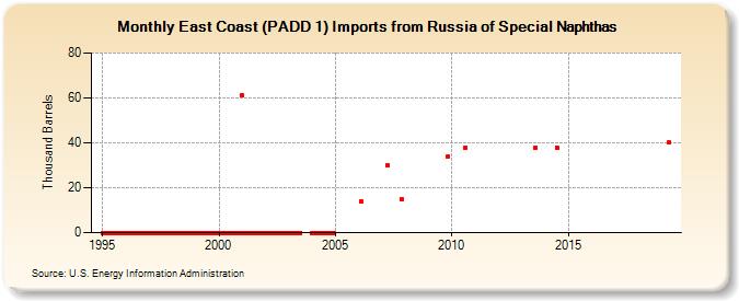 East Coast (PADD 1) Imports from Russia of Special Naphthas (Thousand Barrels)