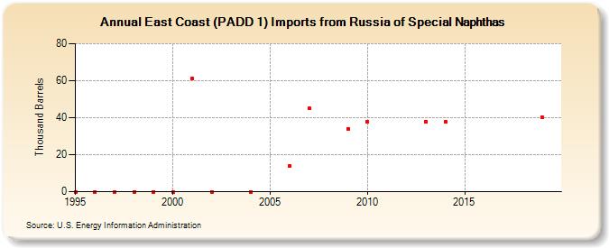 East Coast (PADD 1) Imports from Russia of Special Naphthas (Thousand Barrels)