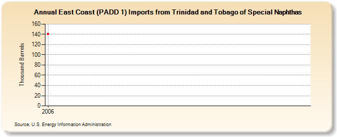 East Coast (PADD 1) Imports from Trinidad and Tobago of Special Naphthas (Thousand Barrels)