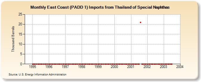 East Coast (PADD 1) Imports from Thailand of Special Naphthas (Thousand Barrels)