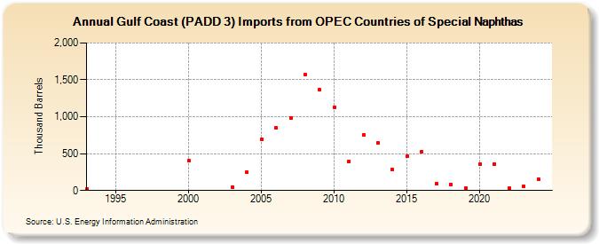 Gulf Coast (PADD 3) Imports from OPEC Countries of Special Naphthas (Thousand Barrels)