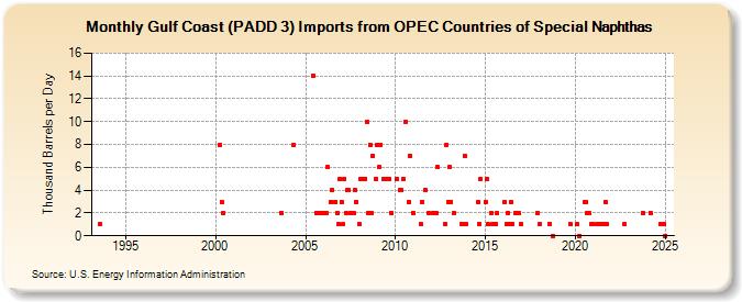 Gulf Coast (PADD 3) Imports from OPEC Countries of Special Naphthas (Thousand Barrels per Day)