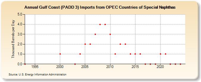 Gulf Coast (PADD 3) Imports from OPEC Countries of Special Naphthas (Thousand Barrels per Day)