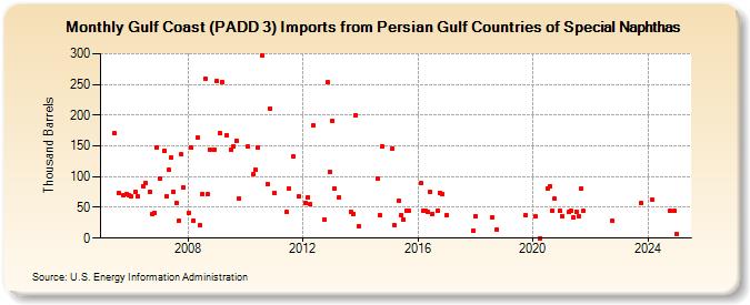 Gulf Coast (PADD 3) Imports from Persian Gulf Countries of Special Naphthas (Thousand Barrels)