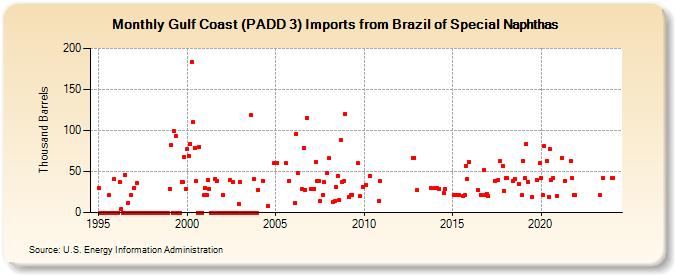 Gulf Coast (PADD 3) Imports from Brazil of Special Naphthas (Thousand Barrels)