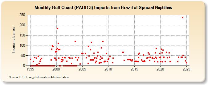 Gulf Coast (PADD 3) Imports from Brazil of Special Naphthas (Thousand Barrels)