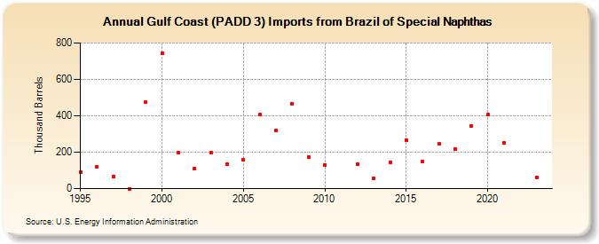 Gulf Coast (PADD 3) Imports from Brazil of Special Naphthas (Thousand Barrels)