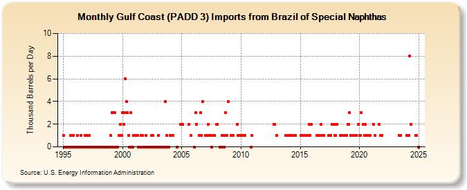 Gulf Coast (PADD 3) Imports from Brazil of Special Naphthas (Thousand Barrels per Day)