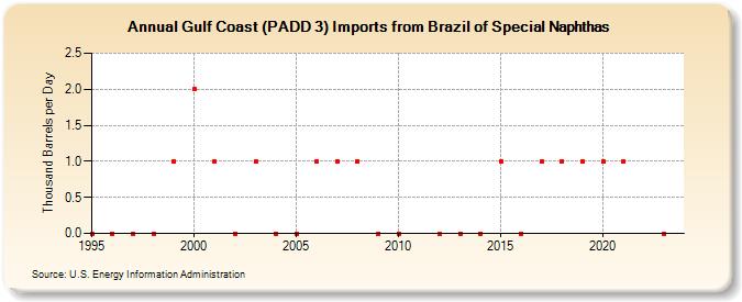 Gulf Coast (PADD 3) Imports from Brazil of Special Naphthas (Thousand Barrels per Day)