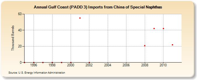Gulf Coast (PADD 3) Imports from China of Special Naphthas (Thousand Barrels)