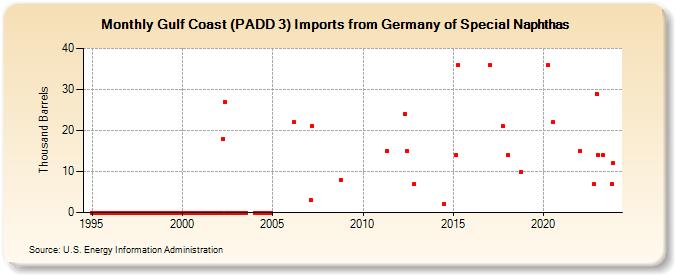 Gulf Coast (PADD 3) Imports from Germany of Special Naphthas (Thousand Barrels)