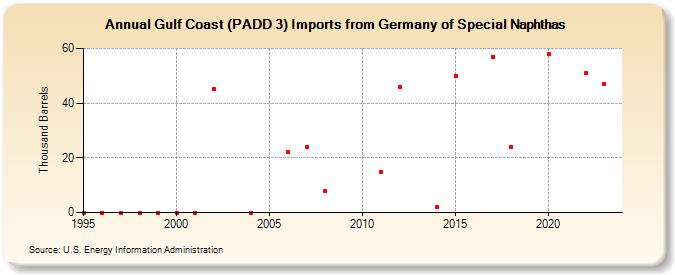 Gulf Coast (PADD 3) Imports from Germany of Special Naphthas (Thousand Barrels)