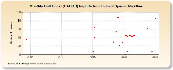 Gulf Coast (PADD 3) Imports from India of Special Naphthas (Thousand Barrels)