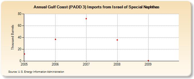 Gulf Coast (PADD 3) Imports from Israel of Special Naphthas (Thousand Barrels)