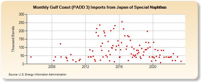 Gulf Coast (PADD 3) Imports from Japan of Special Naphthas (Thousand Barrels)