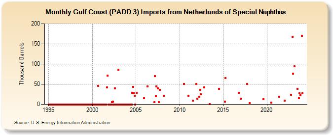 Gulf Coast (PADD 3) Imports from Netherlands of Special Naphthas (Thousand Barrels)