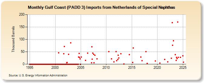 Gulf Coast (PADD 3) Imports from Netherlands of Special Naphthas (Thousand Barrels)