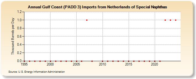 Gulf Coast (PADD 3) Imports from Netherlands of Special Naphthas (Thousand Barrels per Day)