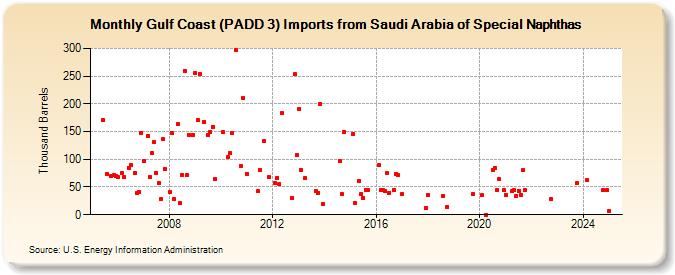 Gulf Coast (PADD 3) Imports from Saudi Arabia of Special Naphthas (Thousand Barrels)