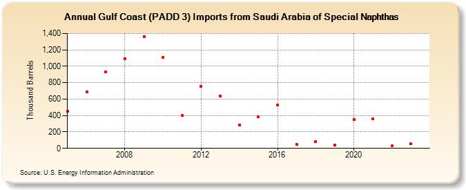 Gulf Coast (PADD 3) Imports from Saudi Arabia of Special Naphthas (Thousand Barrels)