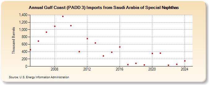 Gulf Coast (PADD 3) Imports from Saudi Arabia of Special Naphthas (Thousand Barrels)