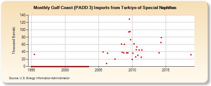 Gulf Coast (PADD 3) Imports from Turkey of Special Naphthas (Thousand Barrels)