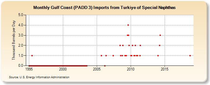 Gulf Coast (PADD 3) Imports from Turkiye of Special Naphthas (Thousand Barrels per Day)