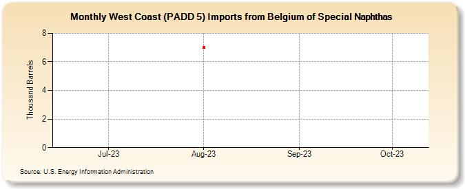 West Coast (PADD 5) Imports from Belgium of Special Naphthas (Thousand Barrels)