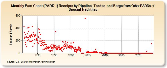 East Coast (PADD 1) Receipts by Pipeline, Tanker, and Barge from Other PADDs of Special Naphthas (Thousand Barrels)