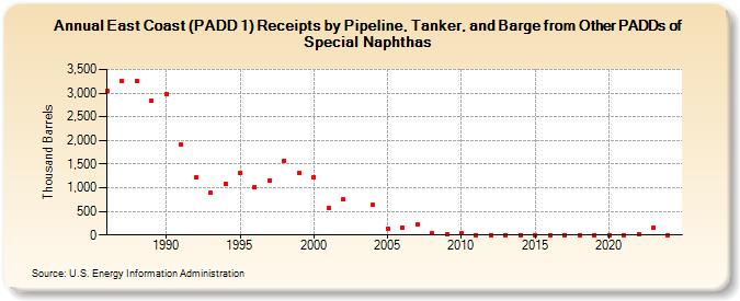 East Coast (PADD 1) Receipts by Pipeline, Tanker, and Barge from Other PADDs of Special Naphthas (Thousand Barrels)