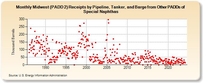 Midwest (PADD 2) Receipts by Pipeline, Tanker, and Barge from Other PADDs of Special Naphthas (Thousand Barrels)