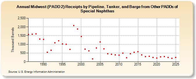 Midwest (PADD 2) Receipts by Pipeline, Tanker, and Barge from Other PADDs of Special Naphthas (Thousand Barrels)