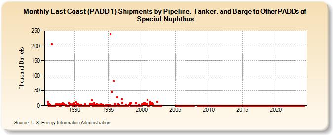 East Coast (PADD 1) Shipments by Pipeline, Tanker, and Barge to Other PADDs of Special Naphthas (Thousand Barrels)