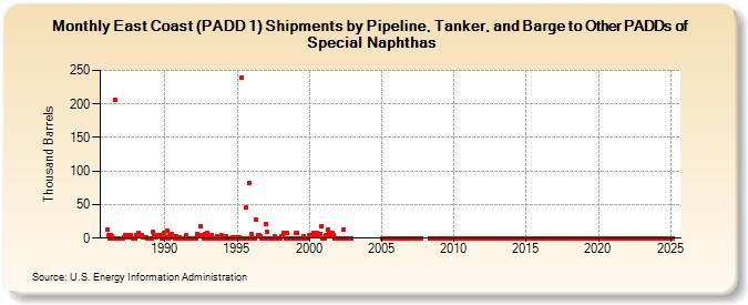 East Coast (PADD 1) Shipments by Pipeline, Tanker, and Barge to Other PADDs of Special Naphthas (Thousand Barrels)