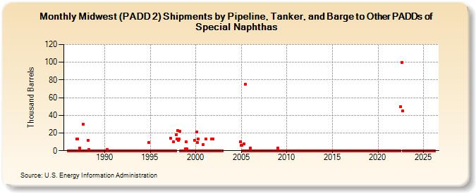 Midwest (PADD 2) Shipments by Pipeline, Tanker, and Barge to Other PADDs of Special Naphthas (Thousand Barrels)