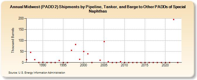 Midwest (PADD 2) Shipments by Pipeline, Tanker, and Barge to Other PADDs of Special Naphthas (Thousand Barrels)