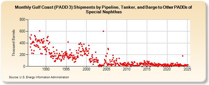 Gulf Coast (PADD 3) Shipments by Pipeline, Tanker, and Barge to Other PADDs of Special Naphthas (Thousand Barrels)