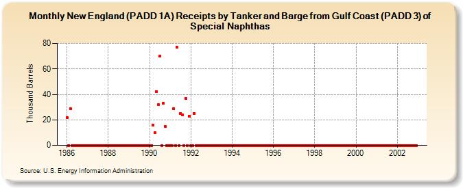 New England (PADD 1A) Receipts by Tanker and Barge from Gulf Coast (PADD 3) of Special Naphthas (Thousand Barrels)
