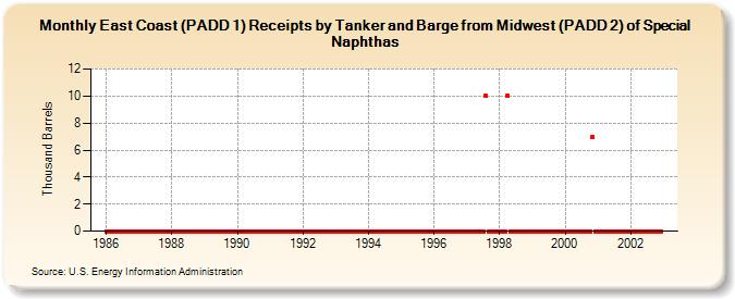 East Coast (PADD 1) Receipts by Tanker and Barge from Midwest (PADD 2) of Special Naphthas (Thousand Barrels)