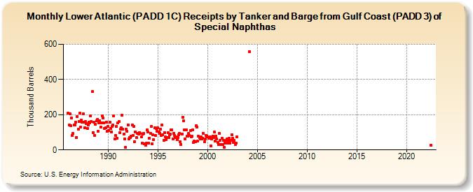 Lower Atlantic (PADD 1C) Receipts by Tanker and Barge from Gulf Coast (PADD 3) of Special Naphthas (Thousand Barrels)