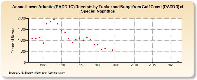 Lower Atlantic (PADD 1C) Receipts by Tanker and Barge from Gulf Coast (PADD 3) of Special Naphthas (Thousand Barrels)