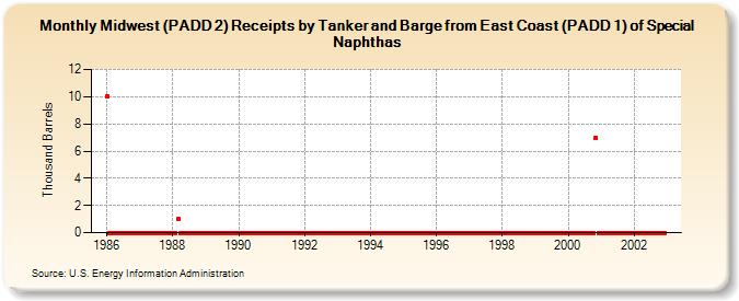 Midwest (PADD 2) Receipts by Tanker and Barge from East Coast (PADD 1) of Special Naphthas (Thousand Barrels)