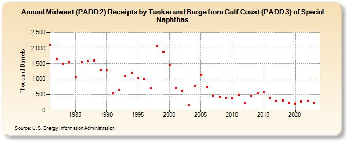 Midwest (PADD 2) Receipts by Tanker and Barge from Gulf Coast (PADD 3) of Special Naphthas (Thousand Barrels)