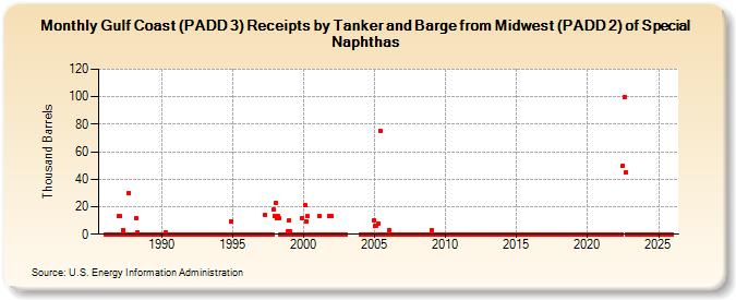 Gulf Coast (PADD 3) Receipts by Tanker and Barge from Midwest (PADD 2) of Special Naphthas (Thousand Barrels)