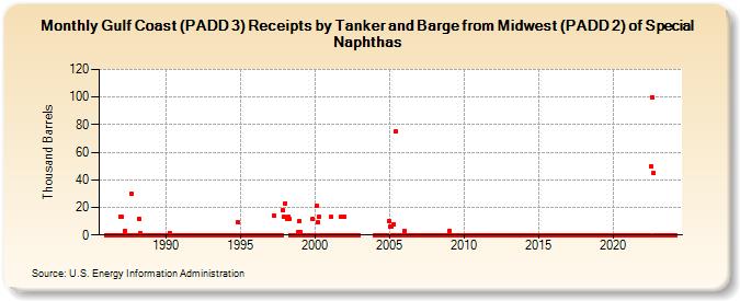 Gulf Coast (PADD 3) Receipts by Tanker and Barge from Midwest (PADD 2) of Special Naphthas (Thousand Barrels)