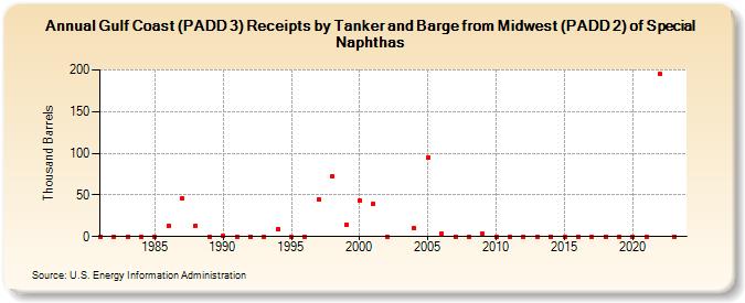 Gulf Coast (PADD 3) Receipts by Tanker and Barge from Midwest (PADD 2) of Special Naphthas (Thousand Barrels)