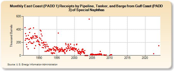 East Coast (PADD 1) Receipts by Pipeline, Tanker, and Barge from Gulf Coast (PADD 3) of Special Naphthas (Thousand Barrels)