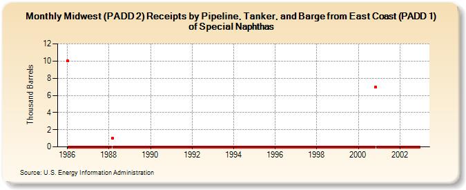 Midwest (PADD 2) Receipts by Pipeline, Tanker, and Barge from East Coast (PADD 1) of Special Naphthas (Thousand Barrels)