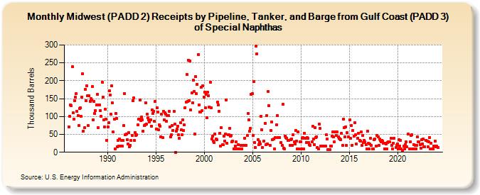 Midwest (PADD 2) Receipts by Pipeline, Tanker, and Barge from Gulf Coast (PADD 3) of Special Naphthas (Thousand Barrels)
