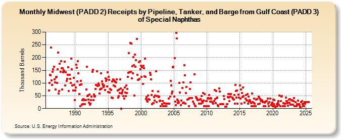 Midwest (PADD 2) Receipts by Pipeline, Tanker, and Barge from Gulf Coast (PADD 3) of Special Naphthas (Thousand Barrels)